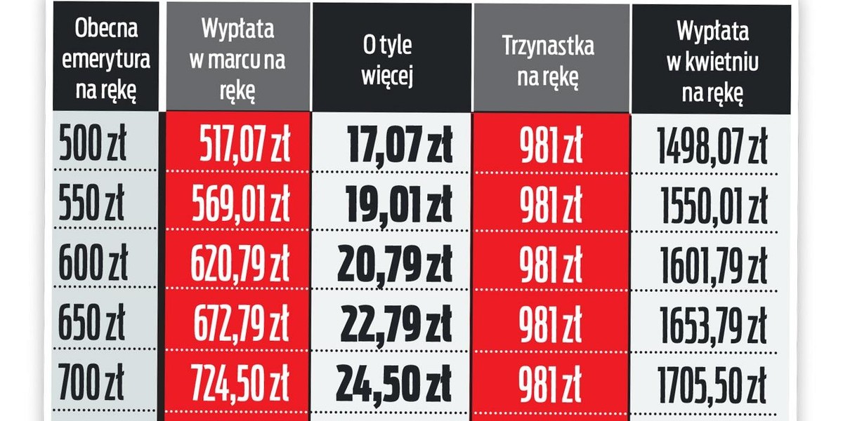 Emerycie, zobacz kiedy dostaniesz pieniądze