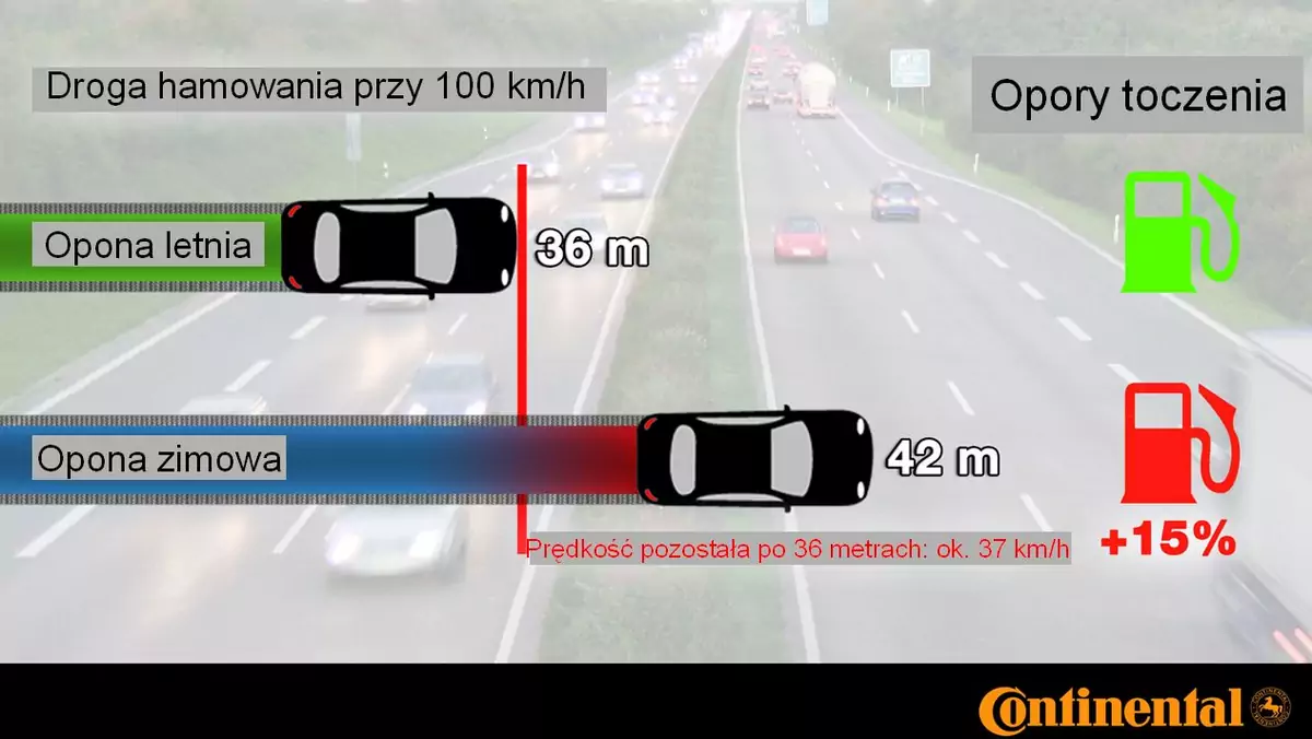 Opony zimowe niebezpieczne latem