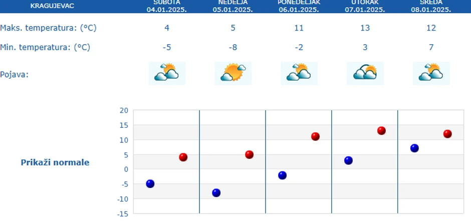 Prognoza za Kragujevac za narednih 5 dana