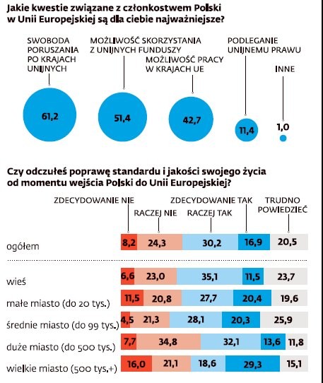 Polska w UE - sondaż