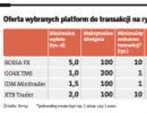 Oferta wybranych platform do transakcji na rynku forex