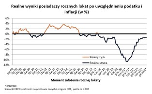 Połowa banków poprawiła ofertę depozytową. Lokaty jednak nadal marnie chronią przed inflacją