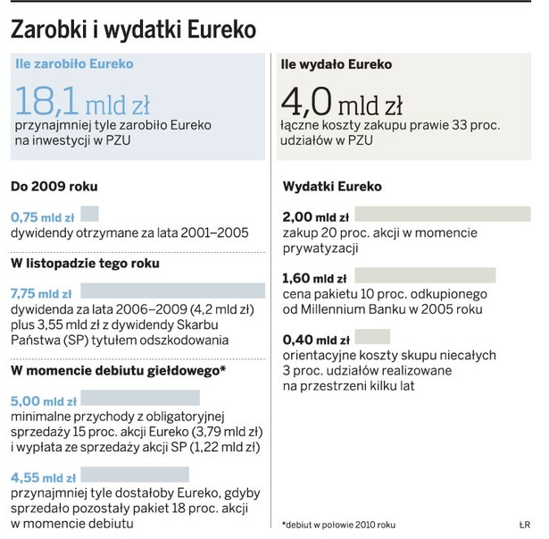 Zarobki i wydatki Eureko