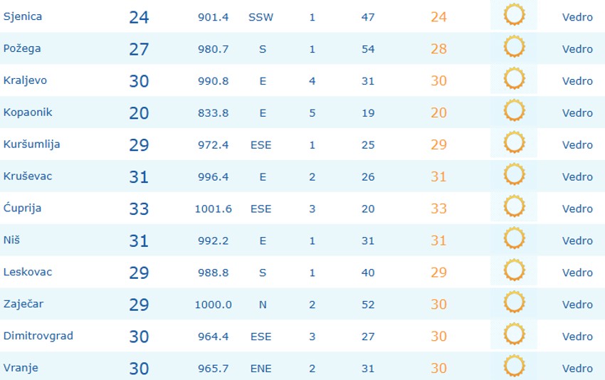 Temperature u 11 časova u Srbiji