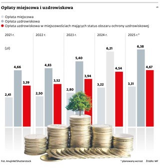 Opłaty miejscowa i uzdrowiskowa