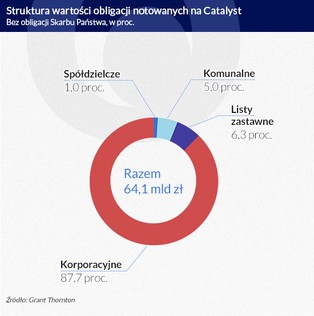 Rynek obligacji przedsiębiorstw rośnie w siłę. Pomoże mu podatek bankowy