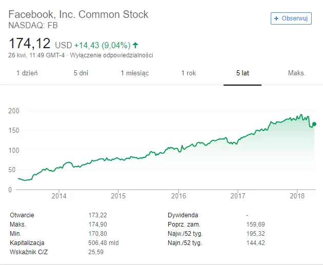 Wykres przedstawiający kurs akcji Facebooka z ostatnich pięciu lat. Żródło: google.com