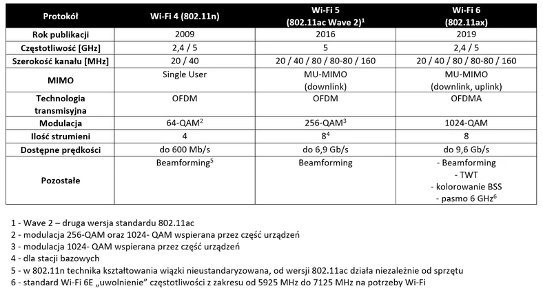 Wi-Fi 6 kontra starsze wersje Wi-Fi