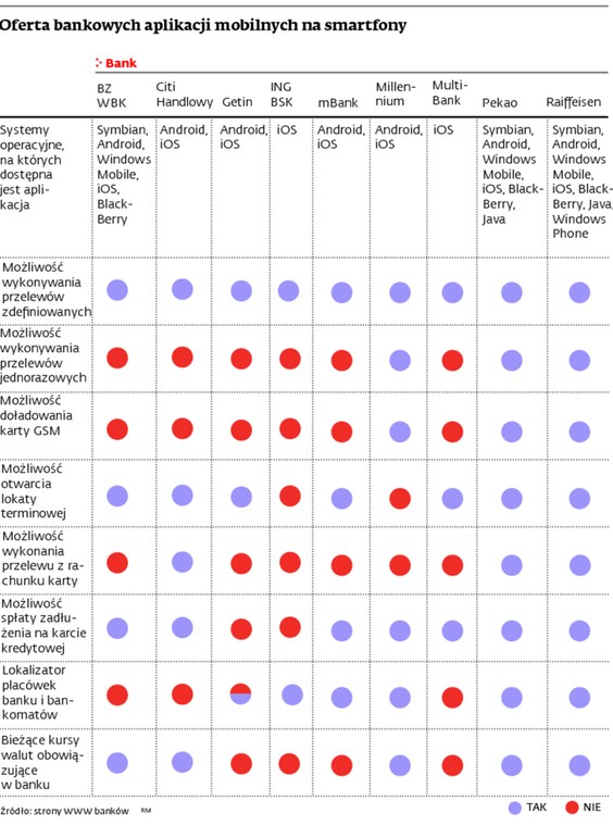 Oferta bankowych aplikacji mobilnych na smartfony