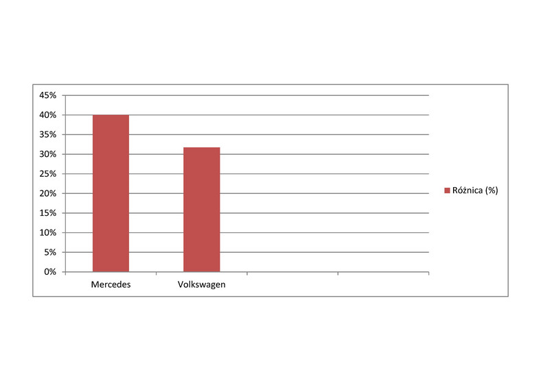 Porównanie: Volkswagen T6 droższy od Mercedesa klasy V - test spalania
