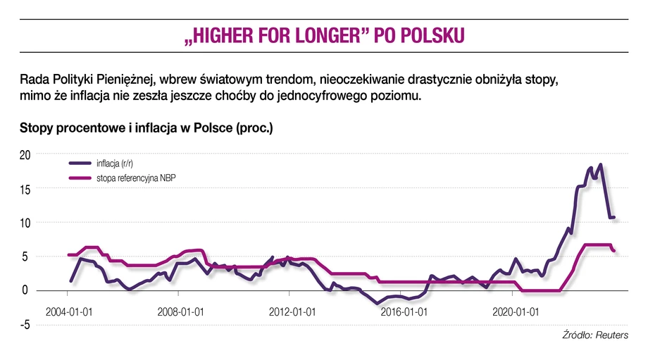 „Higher for longer” po polsku