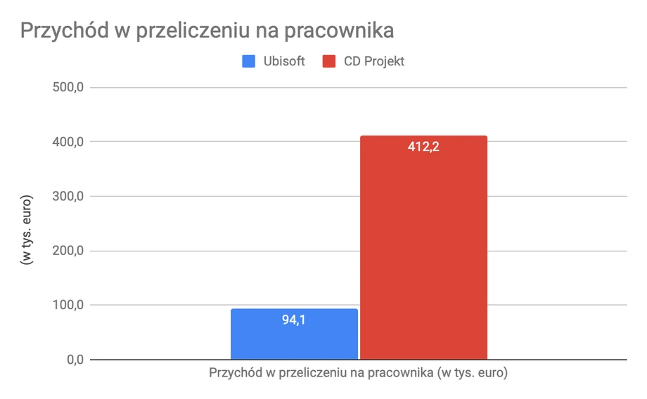 Przychód w przeliczeniu na pracownika