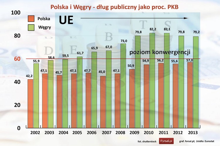 O ile w ostatnich latach Węgrzy potrafili utrzymać budżet finansów publicznych na poziomie akceptowalnym przez KE, to nie byli w stanie powstrzymać się od nadmiernego zadłużania państwa. Od 2005 roku dług publiczny Węgier zawsze przekracza 60 proc. poziom konwergencji. Największe zadłużenie, na poziomie 82,2 proc. PKB, Węgry odnotował w 2009 roku.  W 2013 roku dług publiczny wynosił 79,2 proc. PKB, a według prognoz w 2014 r. ma być większy. Jeśli sytuacja finansów publicznych się nie poprawi, to Węgry podobnie jak Polska, także mogą zostać objęte unijną procedurą nadmiernego deficytu. <br> Dług publiczny Polski jest kontrolowany i mieści się w standardach unijnych. Od pierwszego roku w UE dług publiczny Polski nigdy nie przekroczył poziomu 60 proc. W 2013 wynosił 57 proc. PKB.