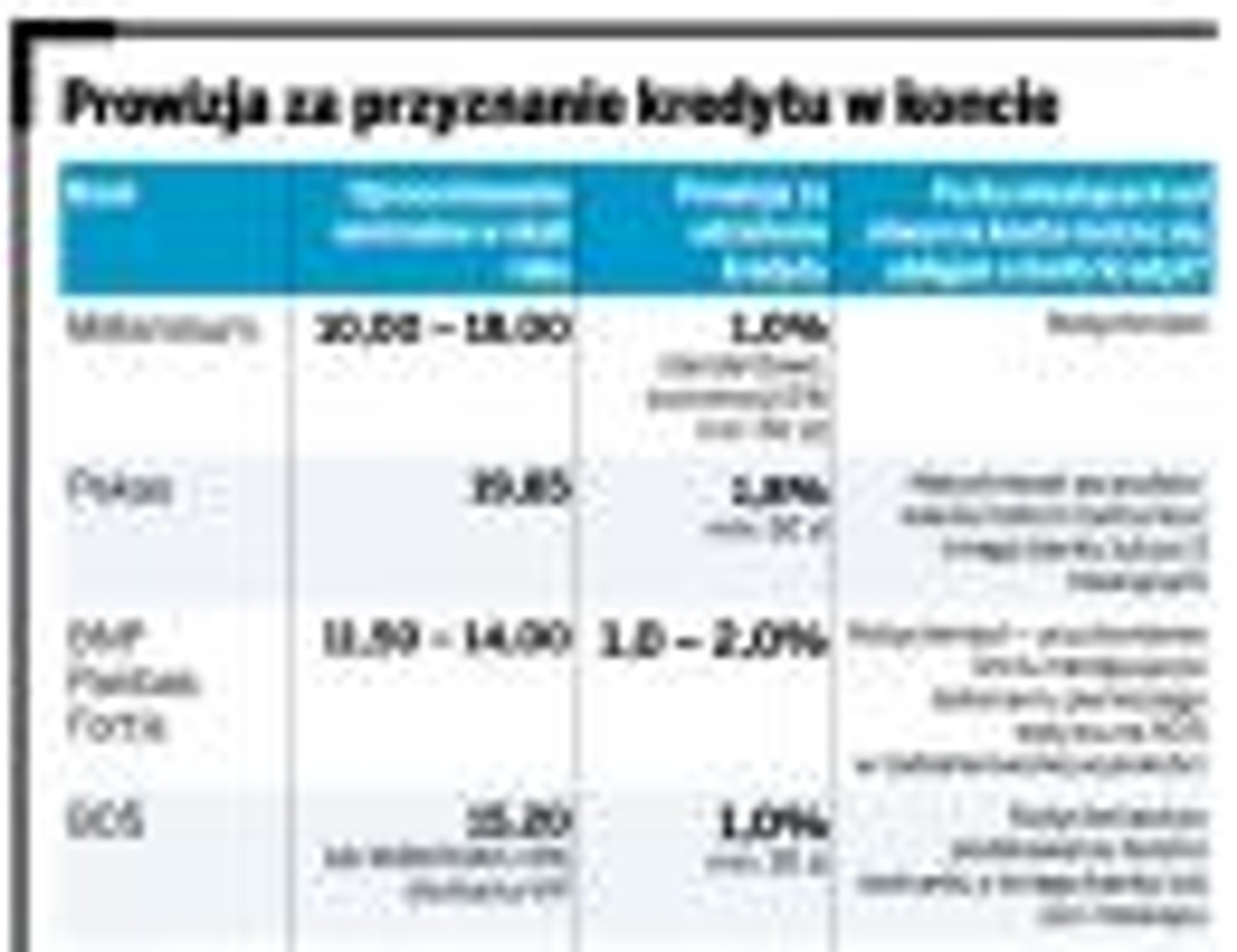 Prowizja za przyznanie kredytu w koncie