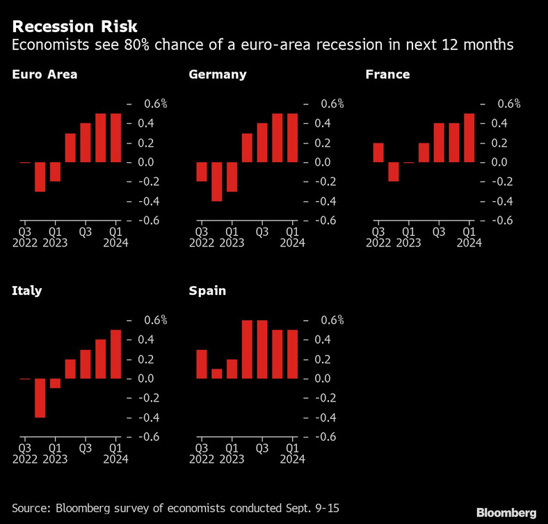 Ryzyko recesji