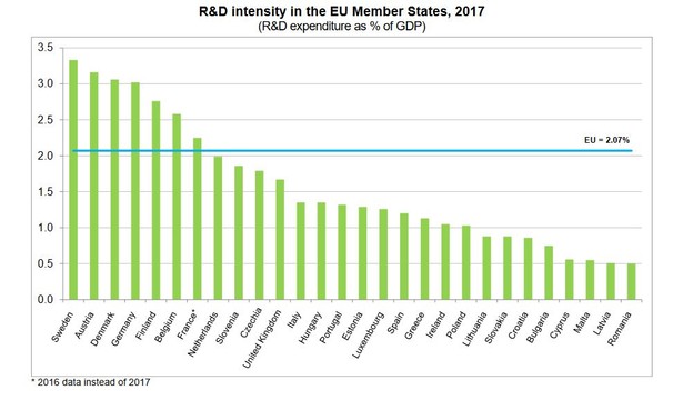 Wydatki na badania i rozwój (udział w PKB). Źródło: Eurostat