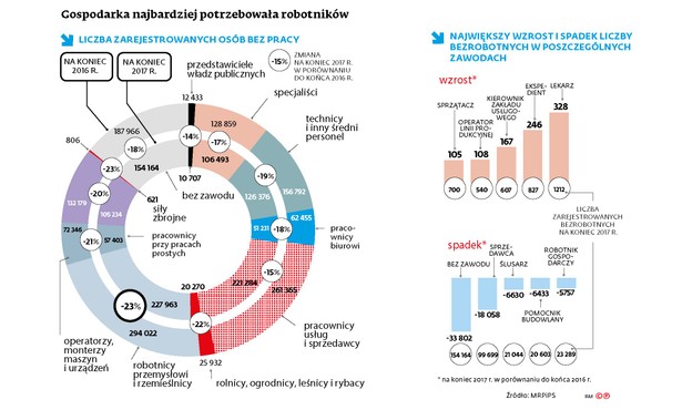 Bezrobocie w Polsce - popyt na robotników