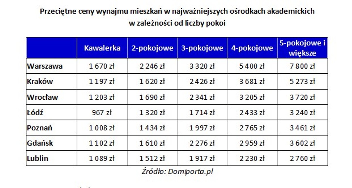 Przeciętne ceny wynajmu mieszkań w najważniejszych ośrodkach akademickich w zależności od liczby pokoi