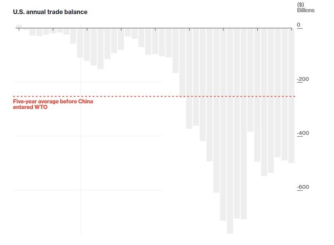 Donald Trump często powtarzał w czasie kampanii wyborczej, że amerykański deficyt  handlowy wysokości 500 mld dol. jest sygnałem, że Chiny i Meksyk w niesprawiedliwy sposób zabrały pracę Amerykanom. Prezydent USA wzywał wówczas do zmniejszenia deficytu, grożąc wprowadzeniem wyższych ceł na importowane dobra. Spróbujmy sobie wyobrazić, co stałoby się, gdyby Trump jednak wprowadził w życie swoje groźby. W pierwszej kolejności podniesienie ceł na importowane produkty spotkałoby się z adekwatną odpowiedzią ze strony innych państw. W wyniku eskalacji tych działań mogłoby dojść do rozwinięcia się wojny handlowej, na której straciliby pracownicy we wszystkich biorących w niej udział państwach. <br><br>
Możliwy jest także inny scenariusz: polityka handlowa Trumpa okazuje się łagodniejsza, niż wynikało to z jego wcześniejszych zapowiedzi. Gospodarka USA na tym korzysta, a dolar wciąż się umacnia. Wzmocnienie amerykańskiej waluty oznaczałoby, że eksport stałby się jeszcze mniej opłacalny, w przeciwieństwie do importu. Efekt? Powiększenie deficytu w handlu w innymi krajami.