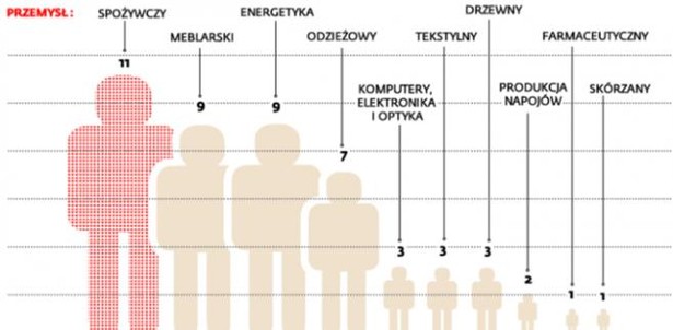 O ile spadło zatrudnienie w poszczególnych branżach.