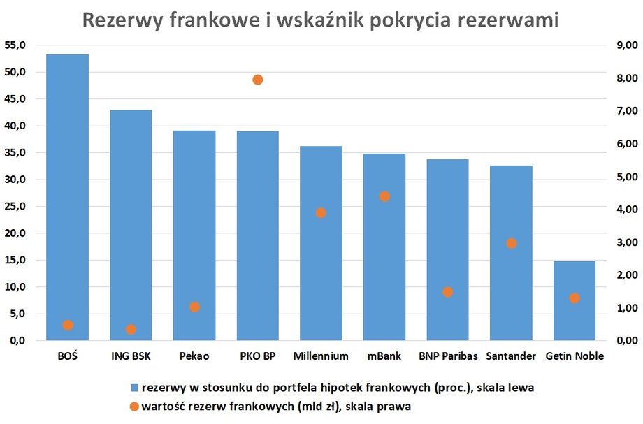 Im wyższy wskaźnik pokrycia rezerwami i mniejszy portfel, tym lepsza sytuacja danego banku. W gorszej są te instytucje, gdzie wskaźnik pokrycia jest niski a portfel duży - szczególnie w zestawieniu z niskimi kapitałami własnymi.