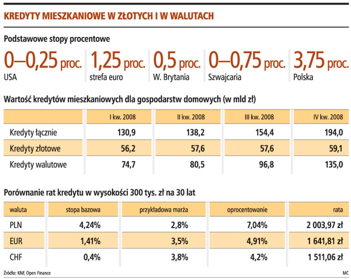 Kredyty mieszkaniowe w złotych i w walutach
