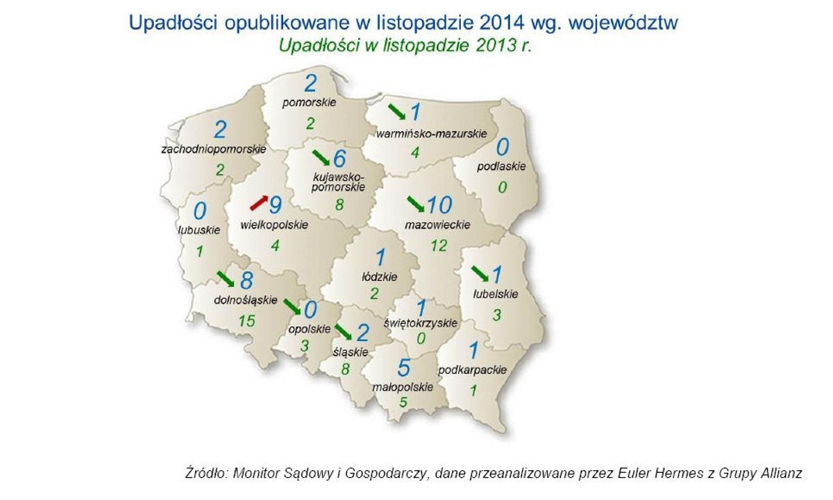 Upadłości firm w listopadzie