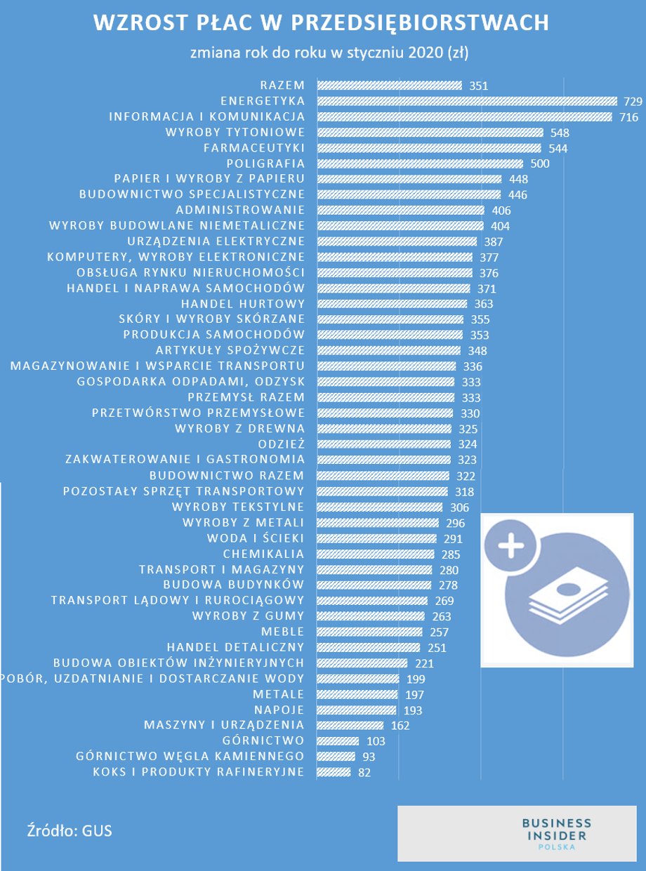 Wzrost płac w przedsiębiorstwach z minimum 10 pracowników