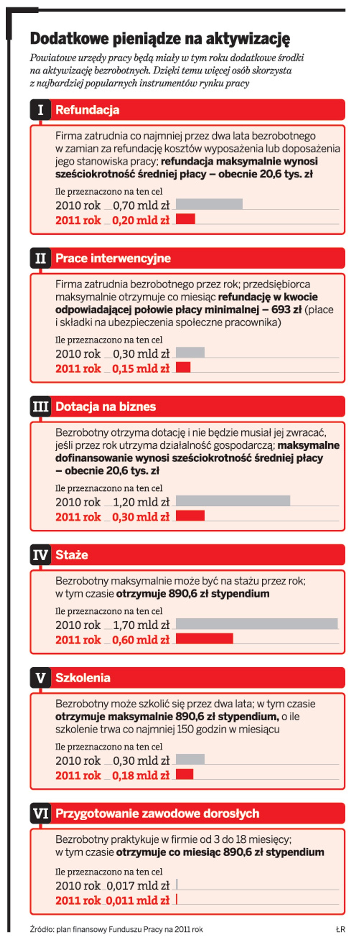 Dodatkowe pieniądze za aktywizację
