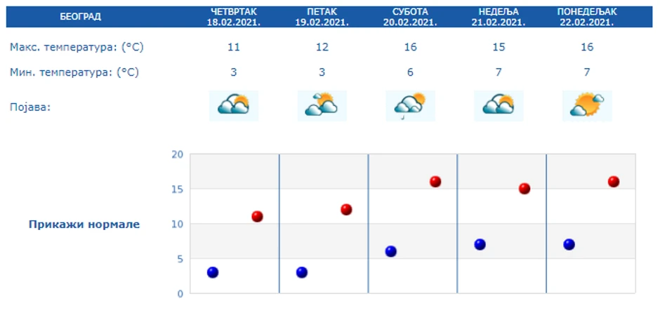 Beograd u narednih 5 dana