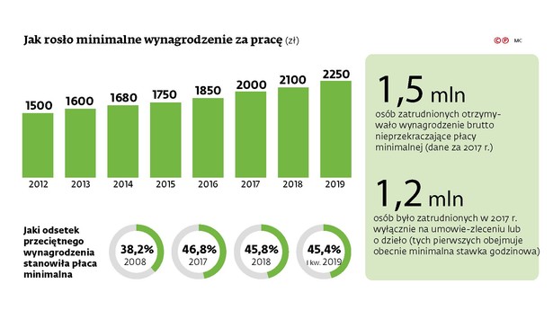 Jak rosło minimalne wynagrodzenie za pracę