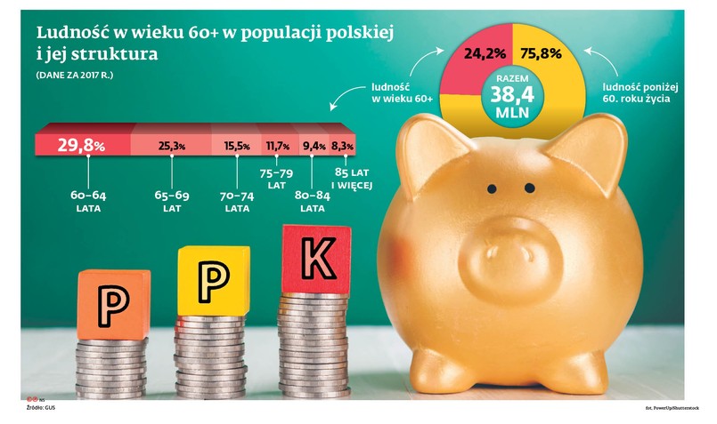 Ludność w wieku 60+ w populacji polskiej i jej struktura