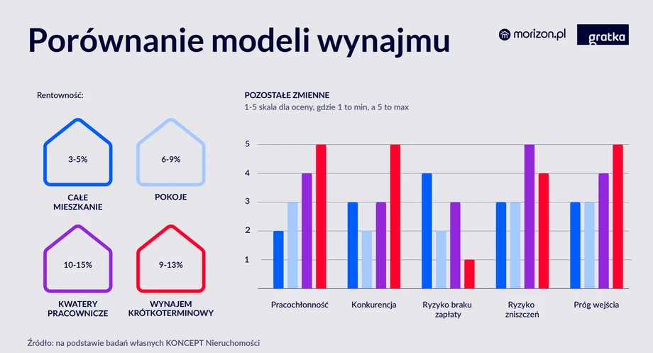 Porównanie modeli wynajmu