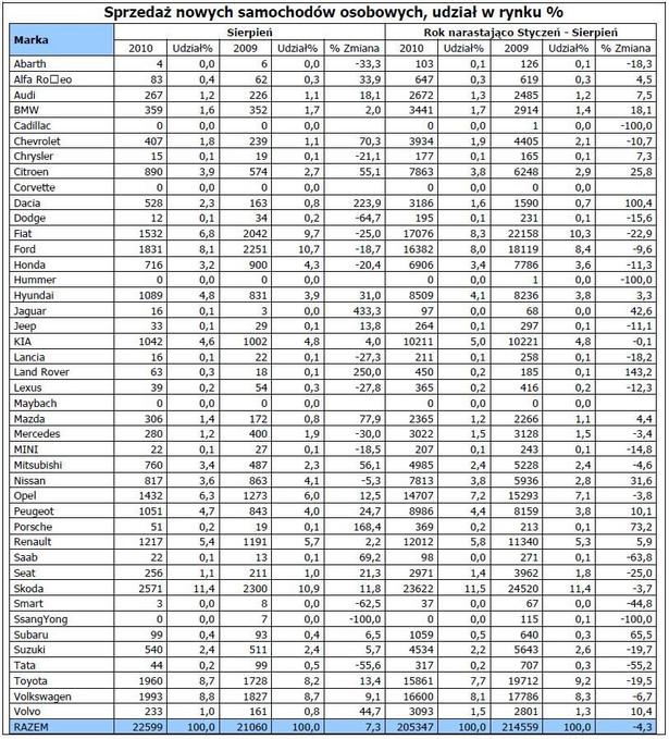 W sumie w sierpniu 2010 roku sprzedano w naszym kraju 22 599 samochodów osobowych, a od początku roku 205 347 pojazdy, czyli o 4,3 proc. mniej niż w analogicznym okresie przed rokiem. Konsekwentnie odnotowywane jest zmniejszenie spadku sprzedaży.