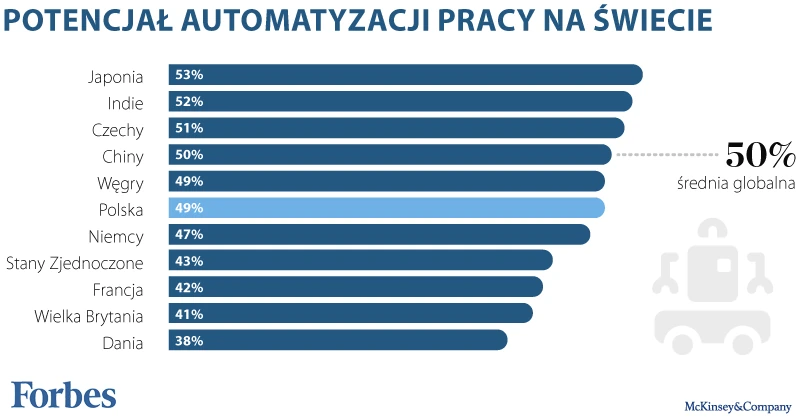 Potencjał automatyzacji pracy na świecie