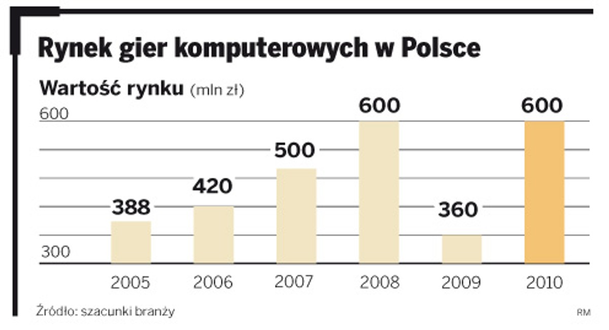 Rynek gier komputerowych w Polsce
