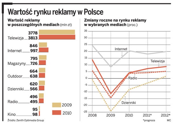 Wartość rynku reklamy w Polsce