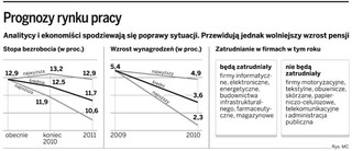 Mniej bezrobotnych, wolniejszy wzrost płac