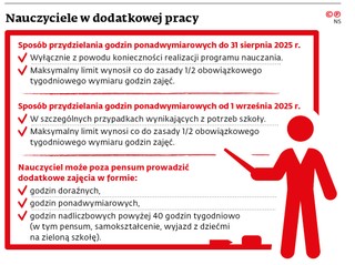 Nauczyciele w dodatkowej pracy