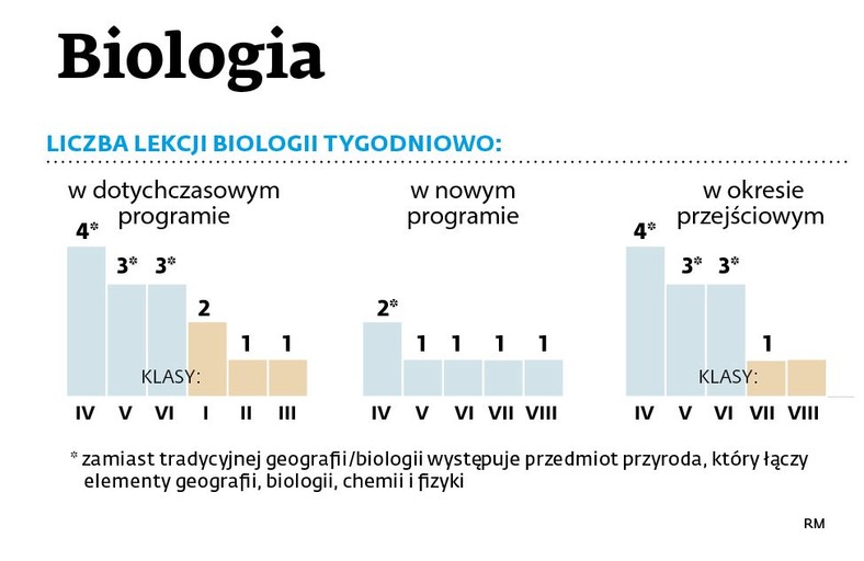 Biologia