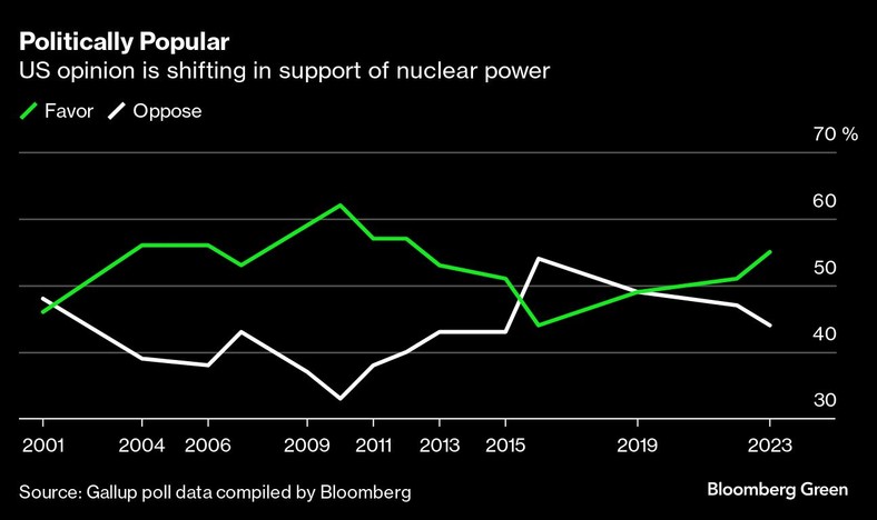 Opinia publiczna w USA zmienia się na rzecz poparcia dla energii jądrowej