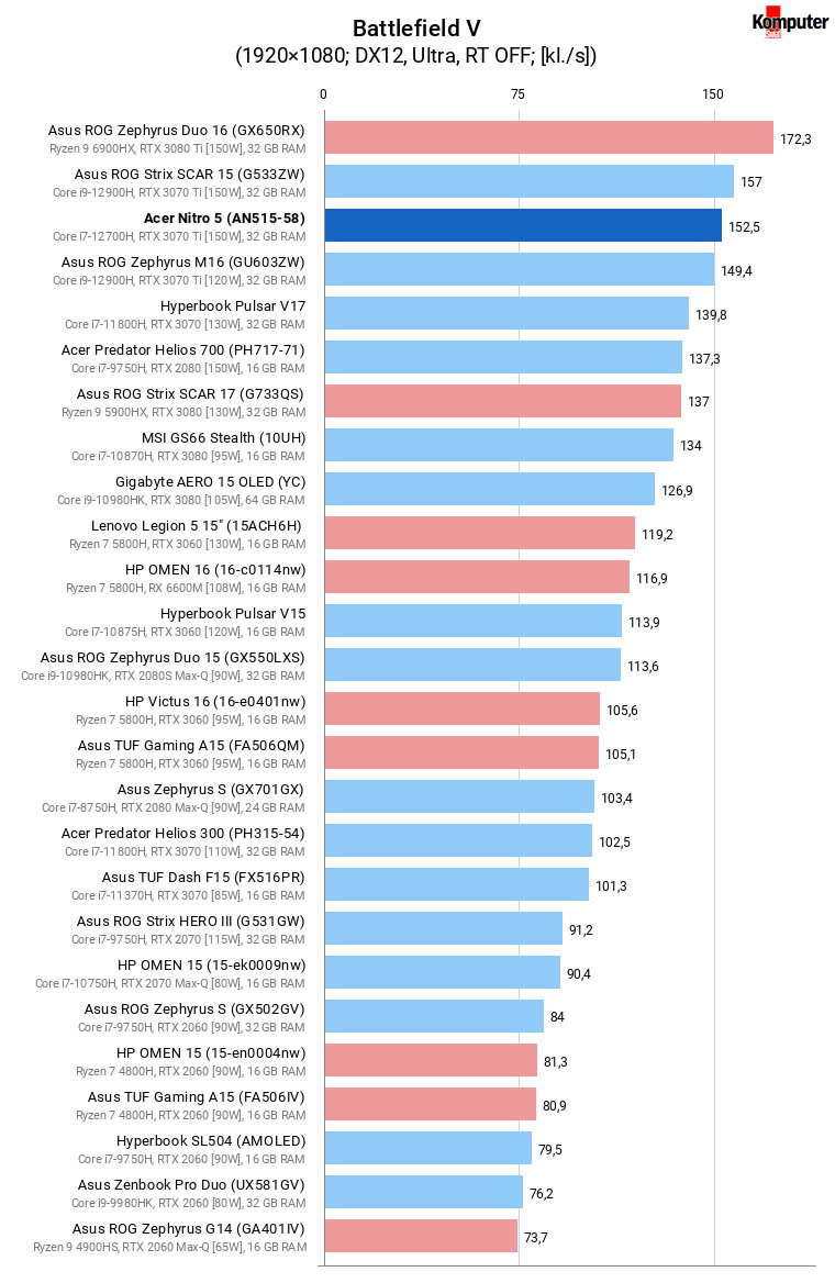 Acer Nitro 5 (AN515-58) – Battlefield V