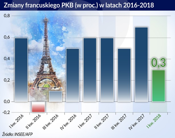 Francja-PKB (graf. Obserwator Finansowy)