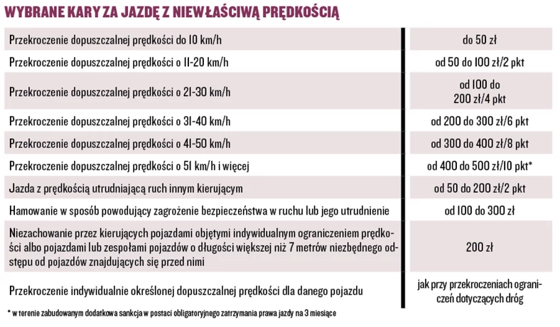 Wybrane kary za jazdę z niewłaściwą prędkością