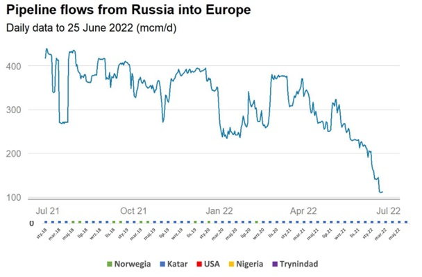 Rys. 2 Zatłaczanie gazu ziemnego z Rosji do Europy. Źródło: Morgan Stanley