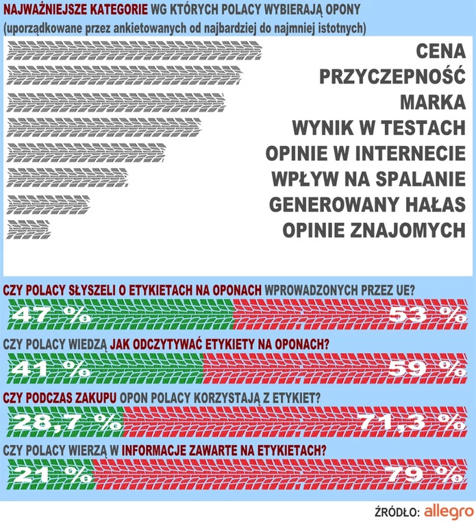 Najważniejsze kategorie wg których Polacy kupują opony