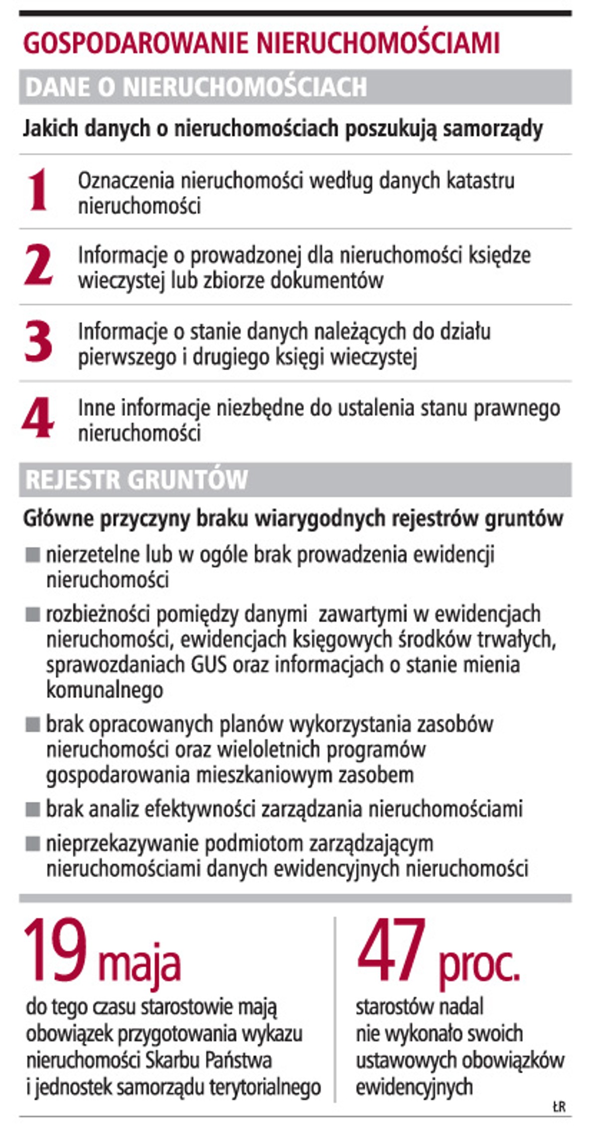 Gospodarowanie nieruchomościami