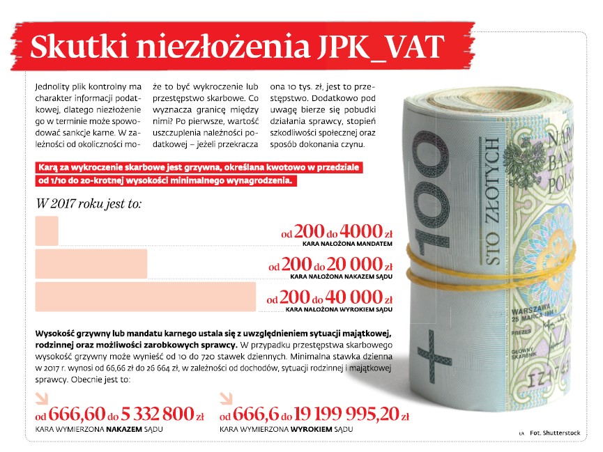 Skutki niezłożenia JPK_VAT