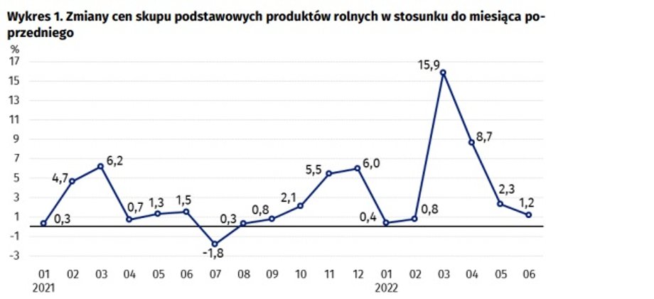 Miesięczne zmiany cen produktów rolnych na rynkach hurtowych w Polsce