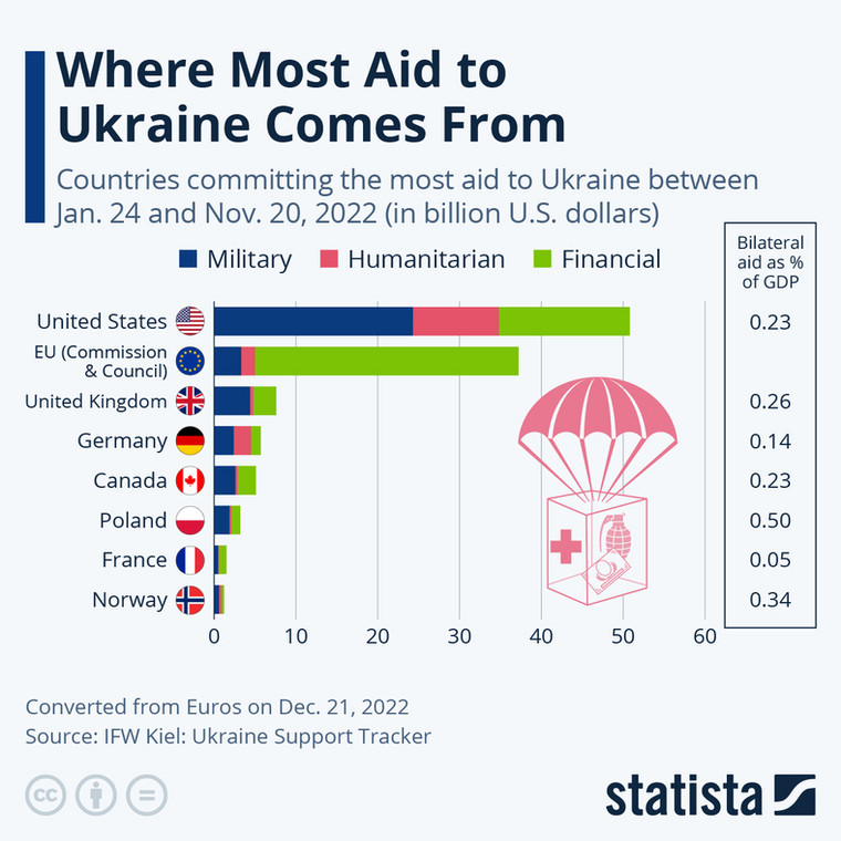Pomoc wojskowa, finansowa i humanitarna dla Ukrainy po 10 miesiącach wojny